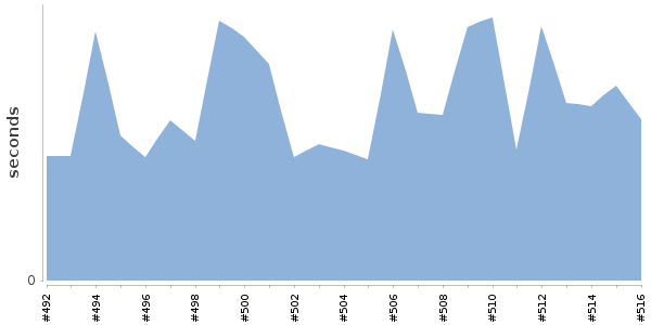 [Duration graph]