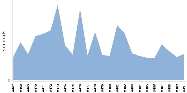 [Duration graph]