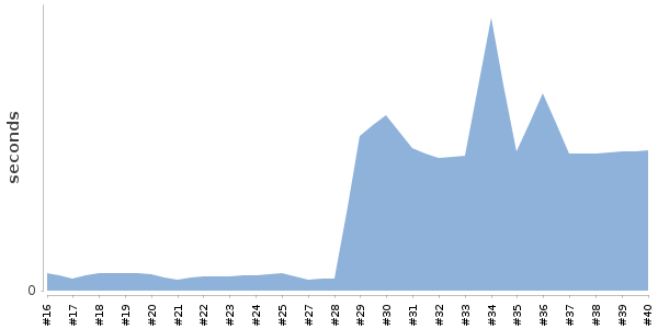 [Duration graph]