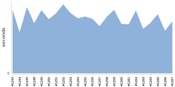 [Duration graph]