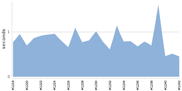[Duration graph]