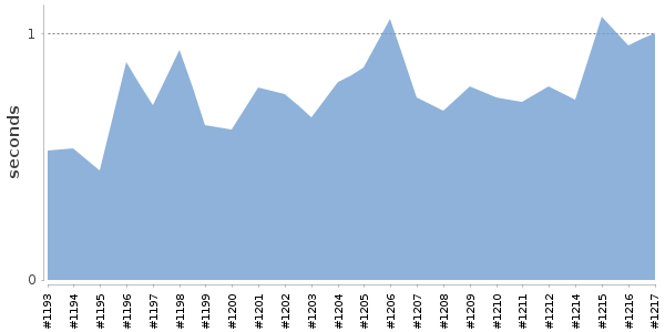 [Duration graph]