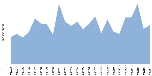 [Duration graph]