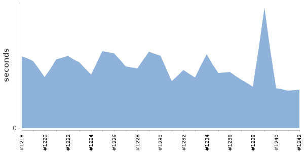 [Duration graph]