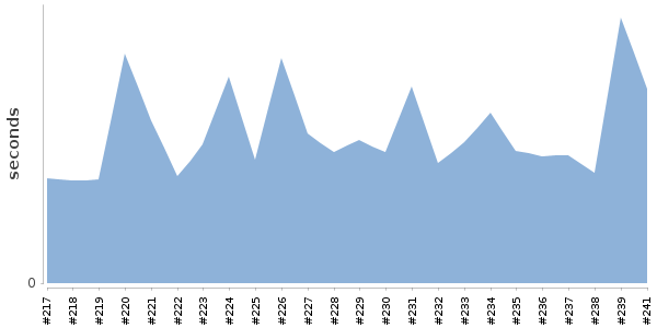 [Duration graph]