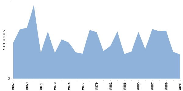[Duration graph]