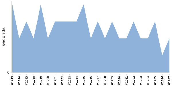 [Duration graph]