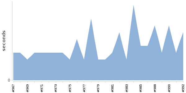 [Duration graph]