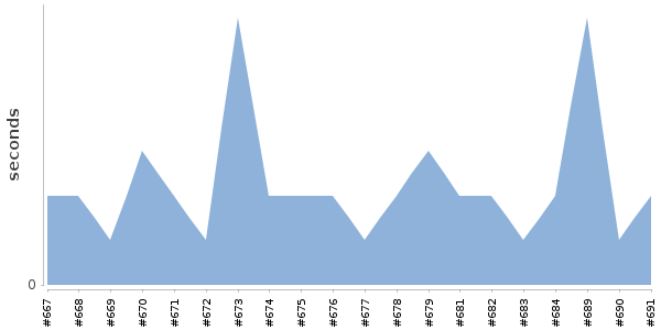[Duration graph]