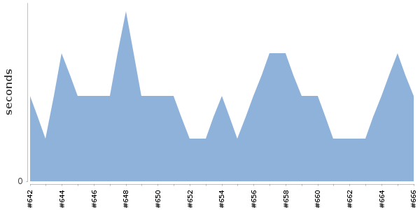 [Duration graph]