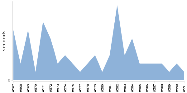 [Duration graph]
