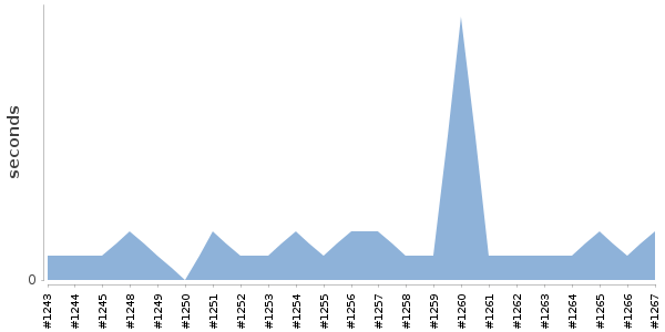 [Duration graph]