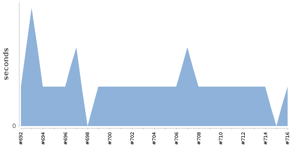 [Duration graph]