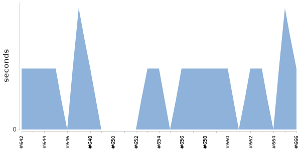 [Duration graph]