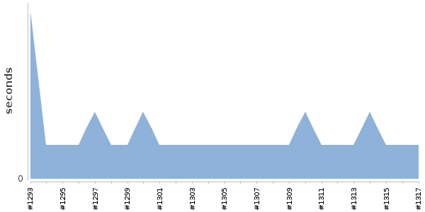 [Duration graph]