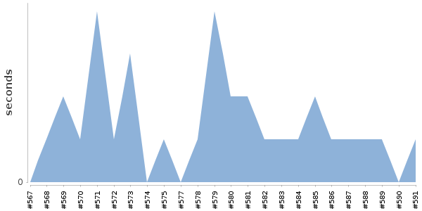 [Duration graph]