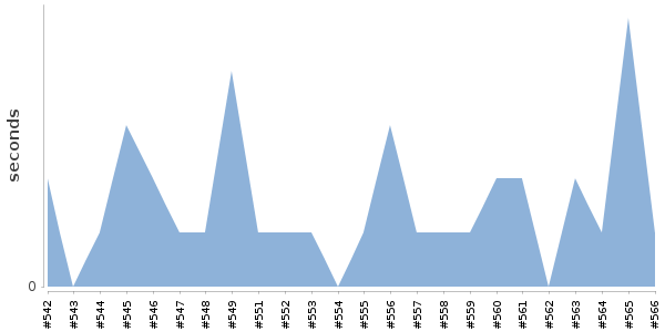 [Duration graph]