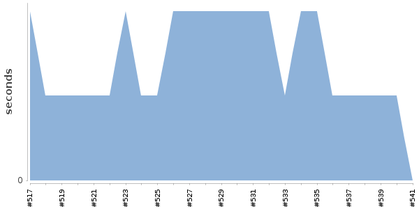 [Duration graph]