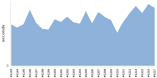 [Duration graph]
