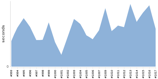 [Duration graph]
