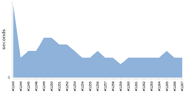 [Duration graph]