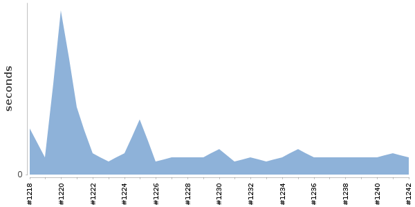 [Duration graph]