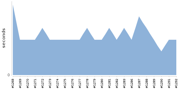 [Duration graph]