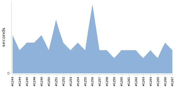 [Duration graph]