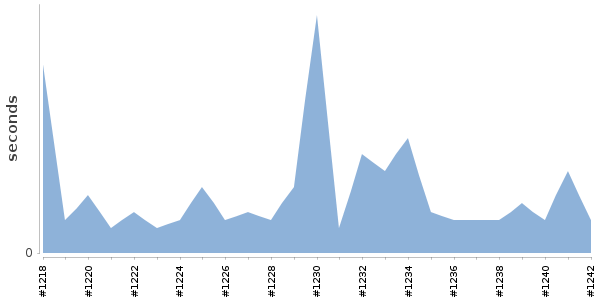 [Duration graph]
