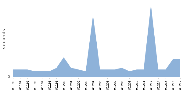 [Duration graph]