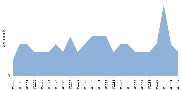[Duration graph]