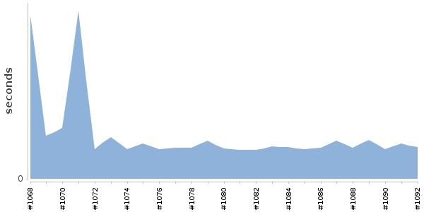 [Duration graph]