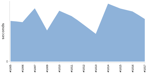 [Duration graph]