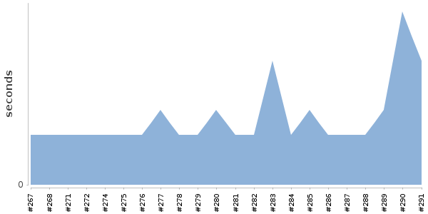 [Duration graph]