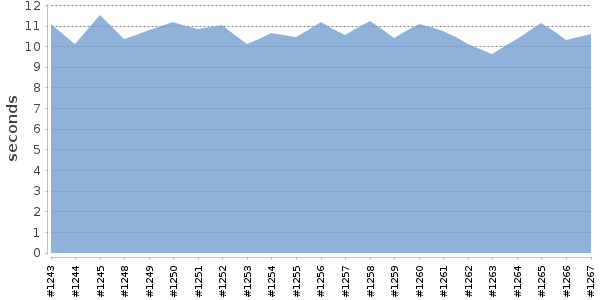 [Duration graph]