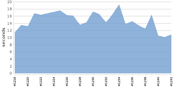 [Duration graph]