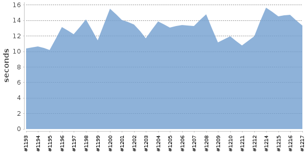 [Duration graph]