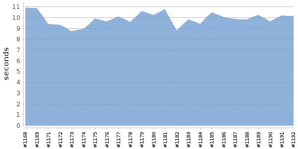 [Duration graph]
