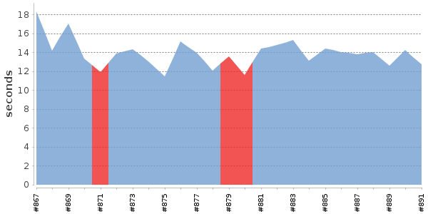 [Duration graph]