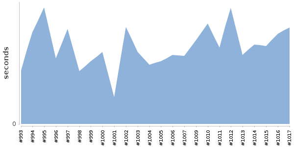 [Duration graph]