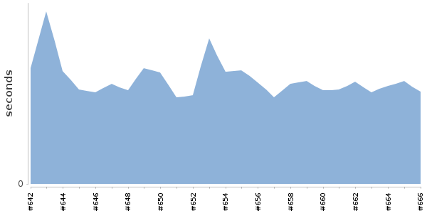 [Duration graph]