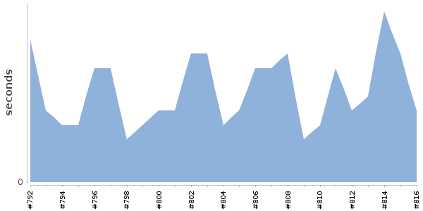[Duration graph]
