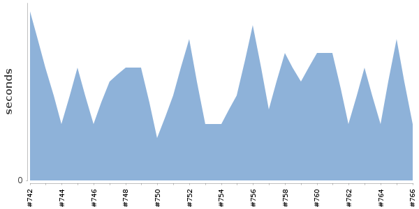 [Duration graph]