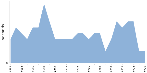 [Duration graph]