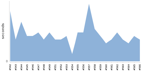 [Duration graph]