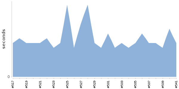 [Duration graph]