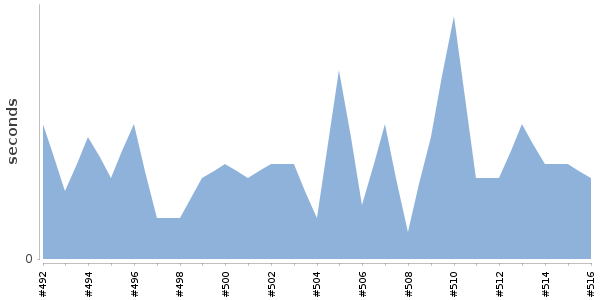 [Duration graph]