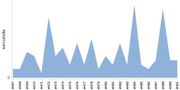 [Duration graph]