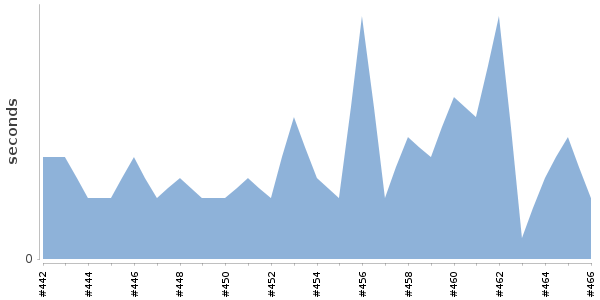 [Duration graph]