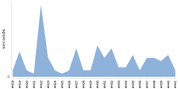 [Duration graph]